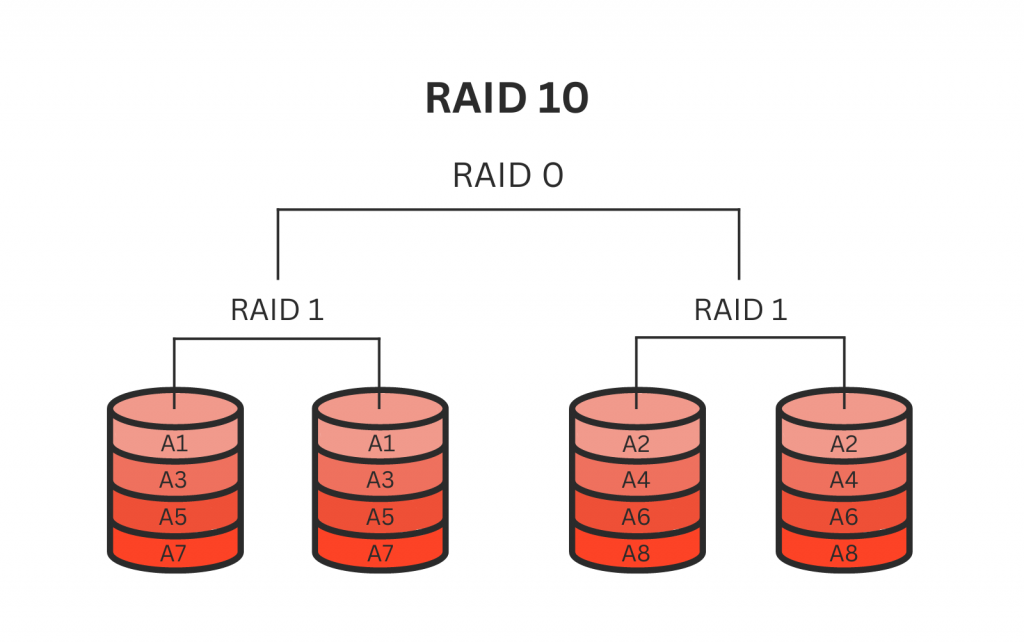 RAID 10 Structure