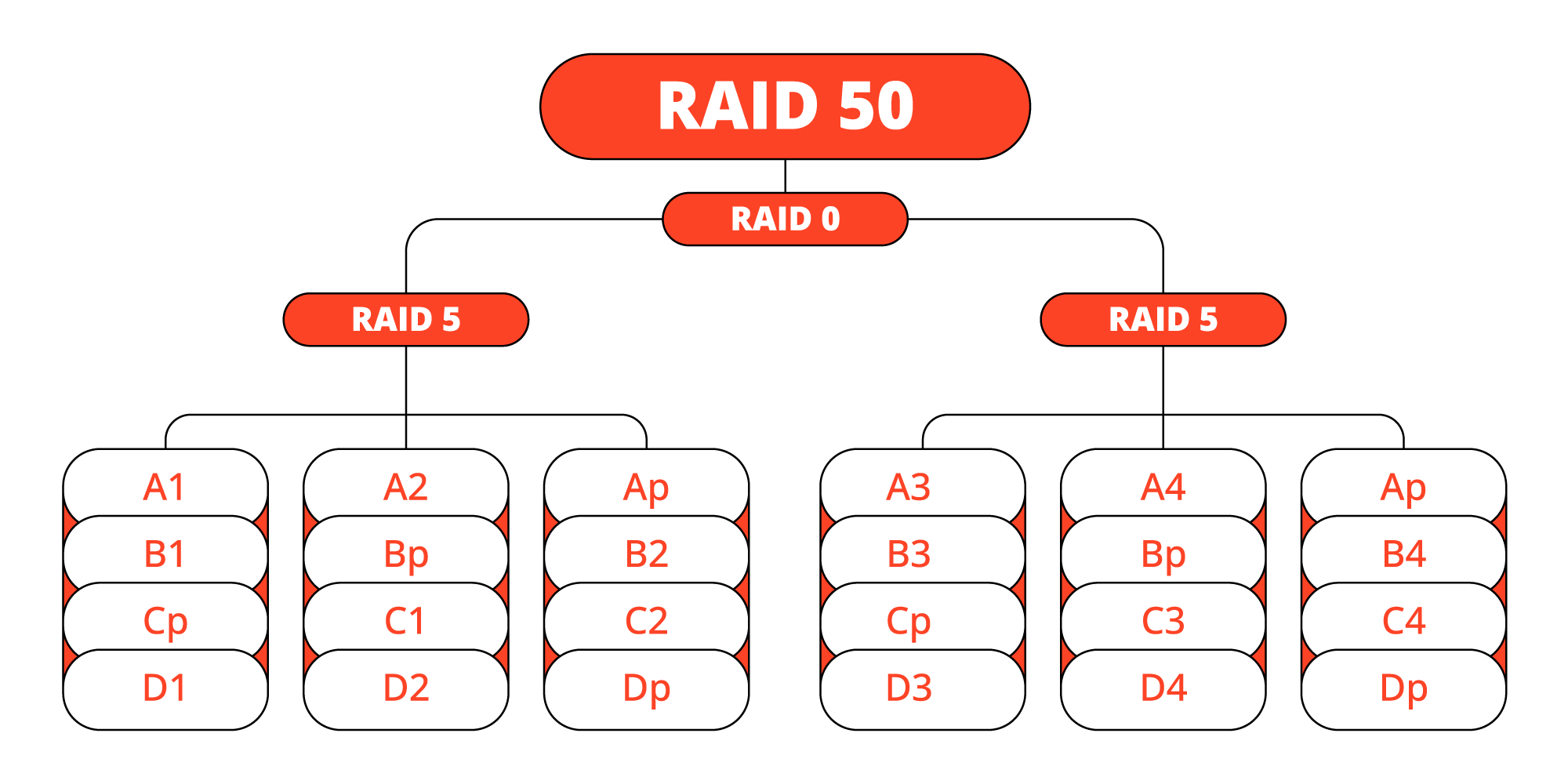 RAID 50 Data Recovery